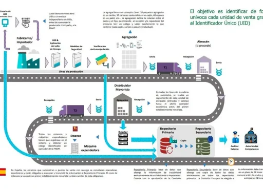 Cumplimiento normativo de la trazabilidad, todo a punto